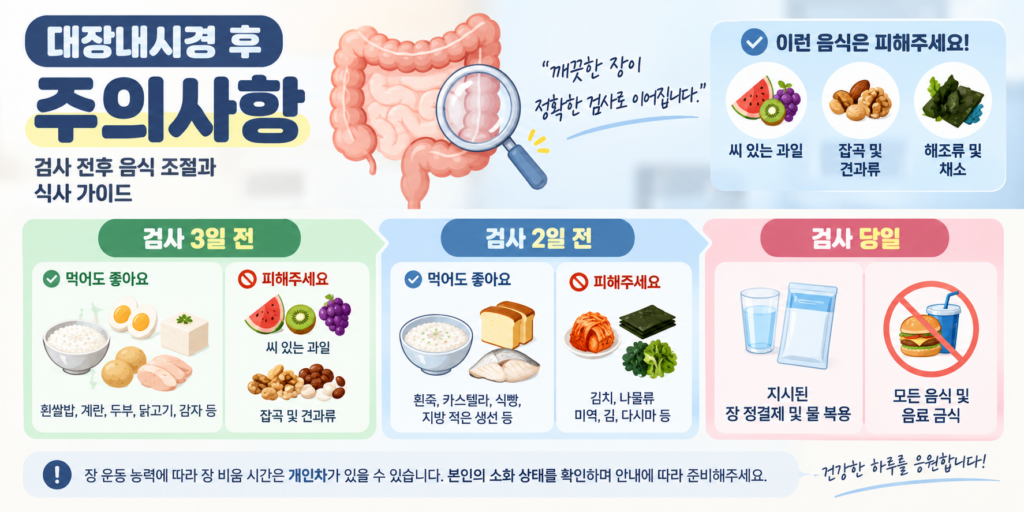 대장내시경 검사 전후의 음식 조절과 식사 가이드를 안내하는 인포그래픽입니다. 상단에는 대장 모식도와 피해야 할 대표 음식(씨 있는 과일, 잡곡 및 견과류, 해조류 및 채소)이 표시되어 있으며, 하단에는 검사 3일 전, 2일 전, 검사 당일 단계별로 먹어도 되는 음식과 피해야 할 음식, 그리고 당일 금식 및 장 정결제 복용 수칙이 상세히 정리되어 있습니다.
