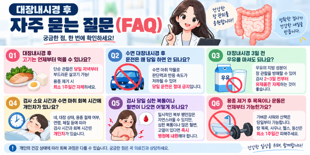 대장내시경 검사 후 자주 묻는 질문(FAQ) 6가지를 정리한 인포그래픽입니다. 고기 섭취 시기(단순 관찰 당일 저녁, 용종 제거 시 1주일 자제), 수면 마취 당일 운전 금지 이유, 검사 전 우유/유제품 자제, 회복 시간의 개인차, 심한 복통·혈변 발생 시 즉시 내원 수칙, 용종 제거 후 목욕 및 운동 가능 시기(당일 샤워·산책 가능, 탕목욕·사우나·운동 1주일 피함) 등이 관련 아이콘과 함께 상세히 안내되어 있습니다.