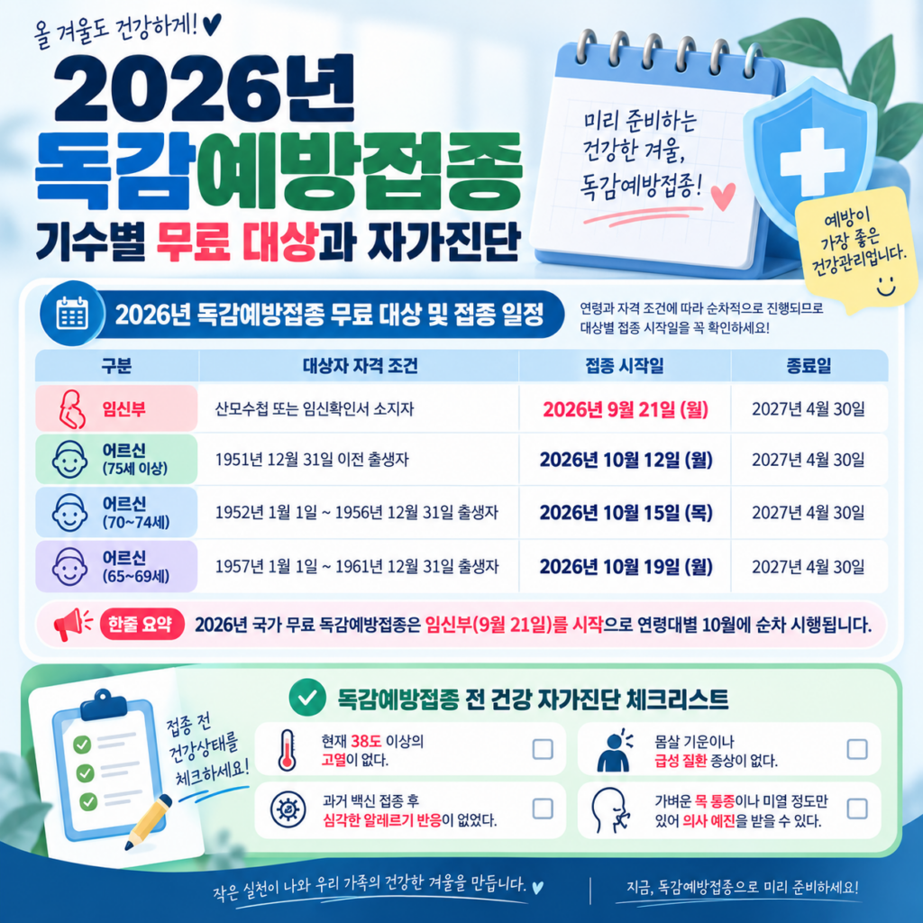 독감예방접종 시기부터 무료 대상까지(2026~2027) 3 2026년 독감 예방접종 무료 대상별 일정과 접종 전 자가진단 체크리스트를 담은 인포그래픽. 상단 표에는 임신부(9월 21일 시작)와 연령대별 어르신(75세 이상, 70~74세, 65~69세)의 접종 시작일 및 종료일이 표로 정리되어 있으며, 하단에는 접종 전 체크해야 할 4가지 건강 자가진단 항목이 포함되어 있습니다.