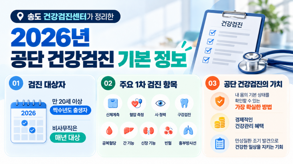 송도 건강검진센터, 2026년 공단 검진 대상자가 놓치면 후회할 3가지 핵심 2 도 건강검진센터 인포그래픽: 2026년 공단 건강검진 대상자(만 20세 이상 짝수년도 출생자 및 비사무직), 주요 1차 검진 항목(신체계측, 혈압, 시·청력, 구강, 공복혈당, 간기능, 신장 기능, 빈혈, 흉부방사선), 공단 검진의 가치 안내