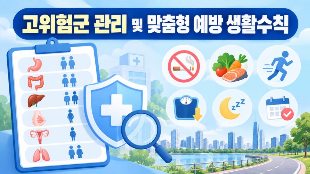 Medical graphic banner titled '고위험군 관리 및 맞춤형 예방 생활수칙' showing an organ screening checklist clipboard with a protective shield and magnifying glass, alongside 6 health habit icons including smoking cessation, balanced nutrition, regular exercise, weight management, sleep, and periodic health checkup schedules.
