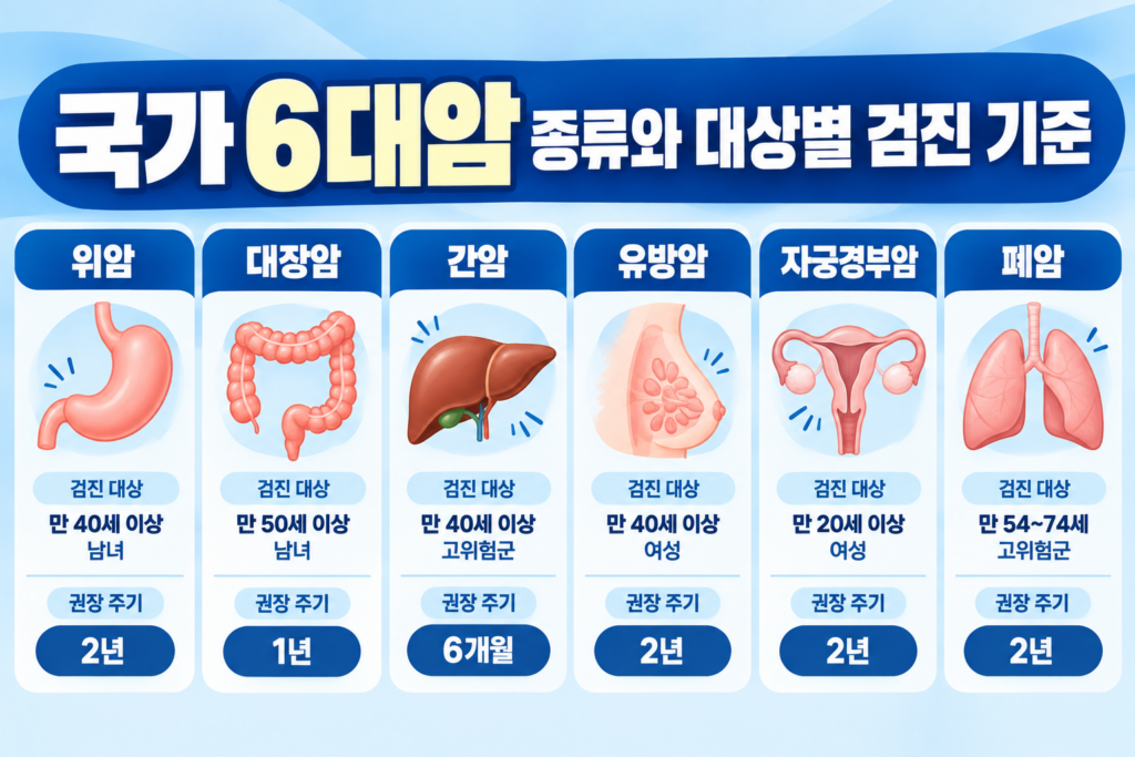 Medical infographic outlining eligibility criteria and screening intervals for Korea's 6 major cancers: Gastric Cancer (40+ yrs, every 2 yrs), Colorectal Cancer (50+ yrs, every 1 yr), Hepatic Cancer (40+ high-risk, every 6 mos), Breast Cancer (40+ females, every 2 yrs), Cervical Cancer (20+ females, every 2 yrs), and Lung Cancer (54-74 high-risk, every 2 yrs).