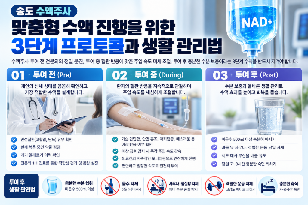 푸른빛의 NAD+ 수액 백 그래픽과 '맞춤형 수액 진행을 위한 3단계 프로토콜과 생활 관리법' 문구가 적힌 인포그래픽. 중앙에는 투여 전(전문의 1:1 문진 및 상태 점검), 투여 중(이상 반응 모니터링 및 속도 조절), 투여 후(수분 섭취 및 회복 관리) 3단계 수칙이 정리되어 있으며, 하단에는 충분한 수분 섭취, 음주·사우나·격렬한 운동 자제, 충분한 휴식 등 투여 후 5대 생활 관리법 아이콘이 안내되어 있습니다.