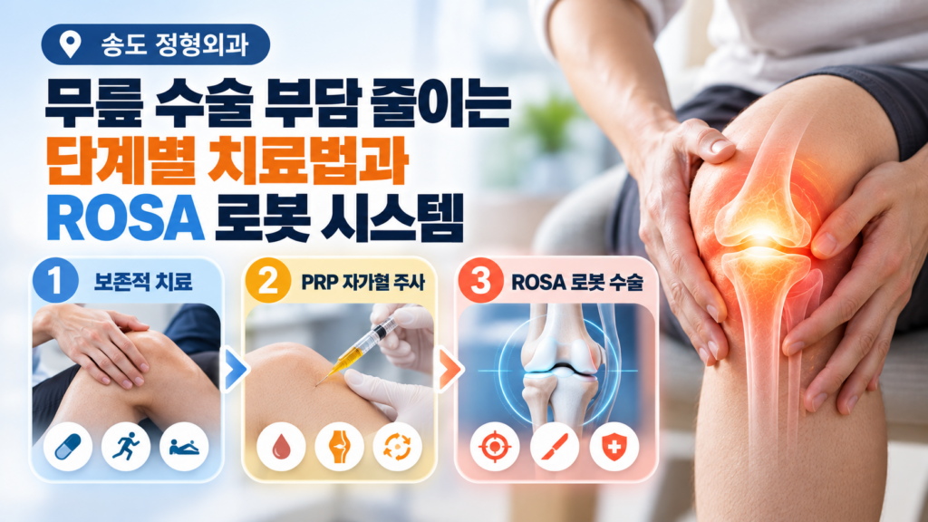 송도 정형외과 무릎 수술 고민 중이라면? 3가지 단계별 치료와 로봇 수술 가이드 3 송도 정형외과의 무릎 수술 부담을 줄이는 단계별 치료법과 ROSA 로봇 시스템 안내 이미지입니다. 우측에는 붉은 통증과 뼈 구조가 시각화된 무릎을 양손으로 잡고 있는 남성의 다리가 보이며, 하단에는 1단계 보존적 치료(약물, 운동, 물리치료), 2단계 PRP 자가혈 주사, 3단계 ROSA 로봇 수술(정밀 타겟, 최소 절개, 안전) 카드가 화살표로 연결되어 있습니다.