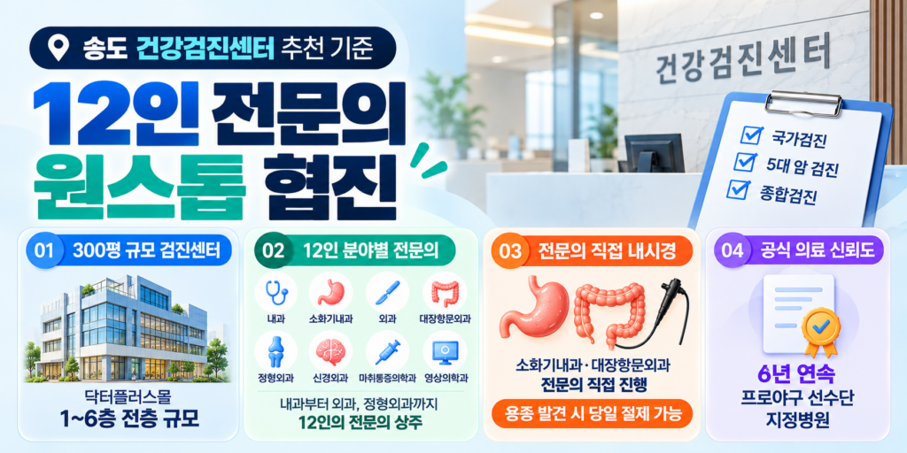 송도 건강검진센터, 2026년 공단 검진 대상자가 놓치면 후회할 3가지 핵심 4 송도 건강검진센터 추천 기준 인포그래픽: 12인 전문의 원스톱 협진. 300평 규모(닥터플러스몰 1~6층 전층), 내과·외과·정형외과 등 12인 분야별 전문의 상주, 소화기내과·대장항문외과 전문의 직접 내시경 및 당일 용종 절제 가능, 6년 연속 프로야구 선수단 지정병원 공식 의료 신뢰도 안내