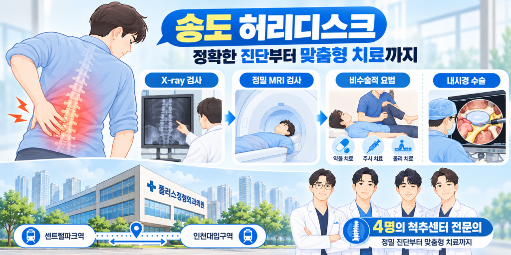 "송도 허리디스크 정확한 진단부터 맞춤형 치료까지"라는 타이틀과 함께, 허리 통증을 느끼는 남성의 모습, X-ray 검사, 정밀 MRI 검사, 비수술적 요법(약물, 주사, 물리 치료), 내시경 수술 등의 단계별 진료 과정을 일러스트로 나타낸 이미지. 하단에는 '플러스정형외과의원' 건물 전경, 센트럴파크역과 인천대입구역 교통 안내, 4명의 척추센터 전문의 일러스트가 포함됨.